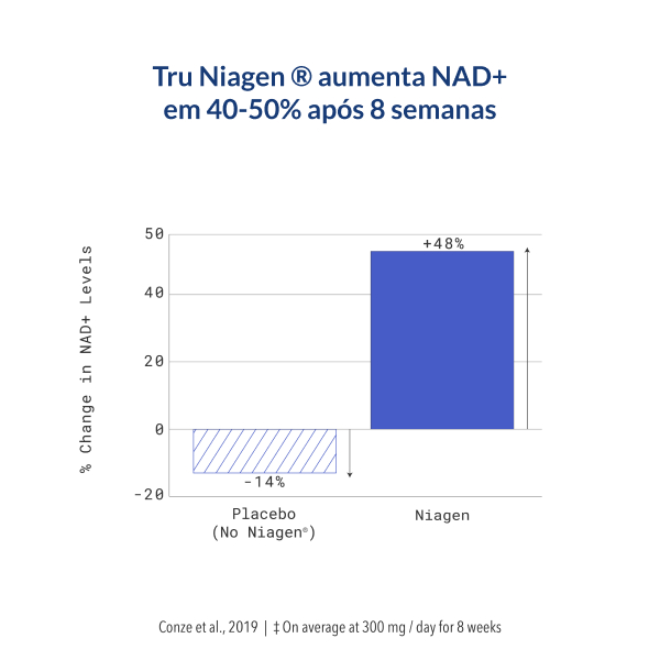 Tru Niagen® aumenta NAD+ em 40-50% após 8 semanas